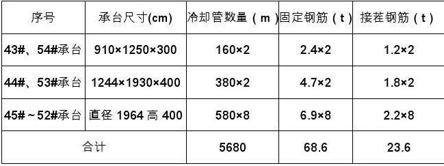 大体积混凝土承台冷却管的主要工程量 大体积混凝土承台冷却管的主要工程量